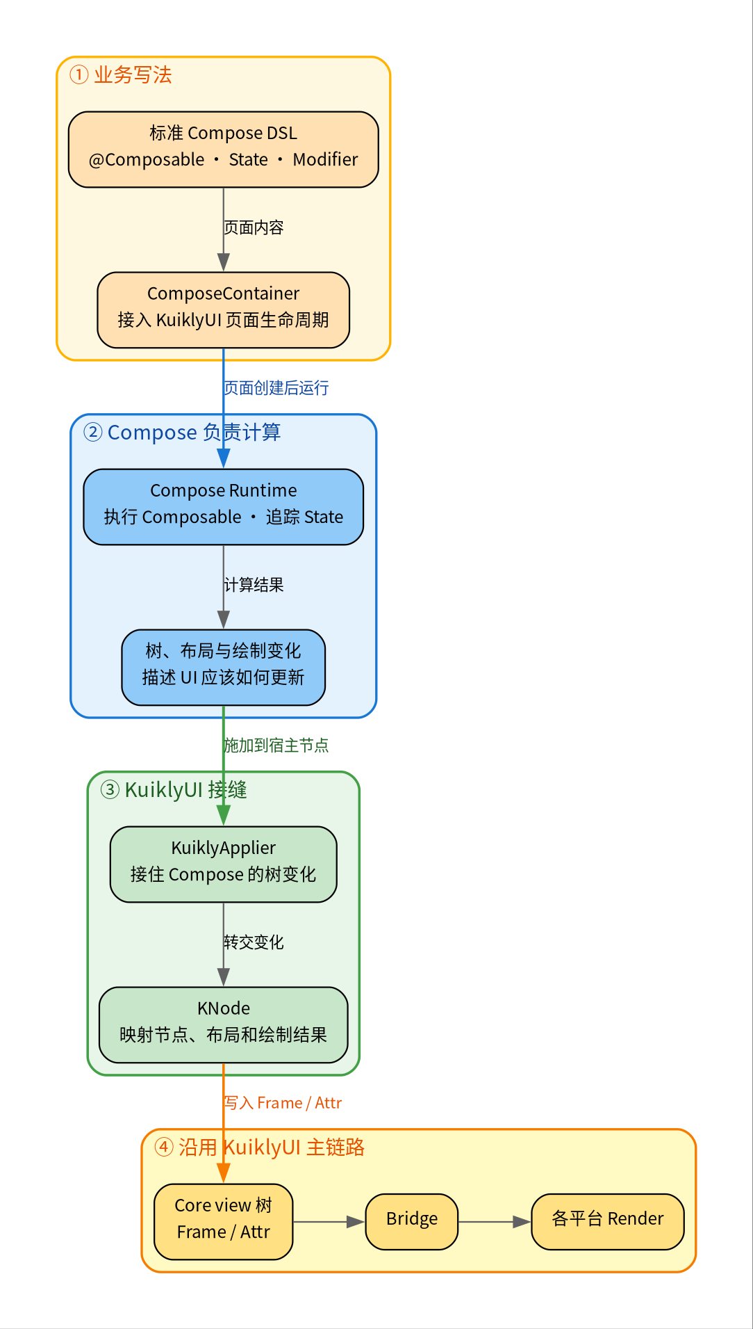 Compose DSL 接入 KuiklyUI 的整体边界