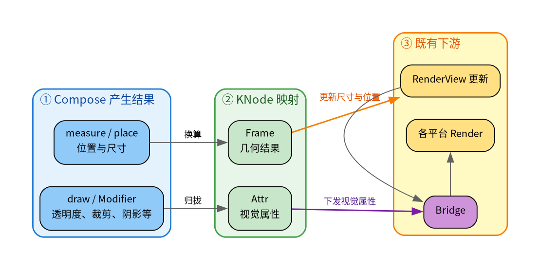 Compose 的布局与绘制结果如何回到 Frame 和 Attr